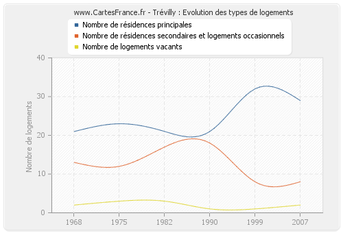 Trévilly : Evolution des types de logements