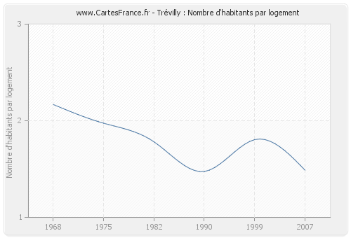 Trévilly : Nombre d'habitants par logement