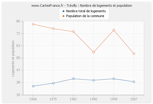 Trévilly : Nombre de logements et population