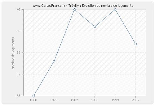 Trévilly : Evolution du nombre de logements