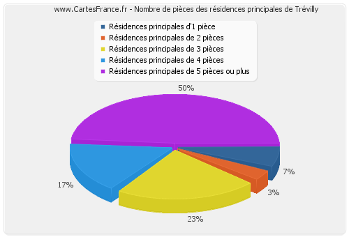 Nombre de pièces des résidences principales de Trévilly