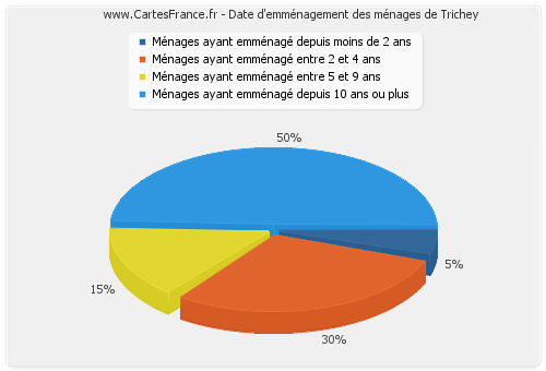 Date d'emménagement des ménages de Trichey