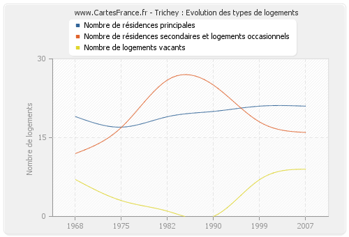 Trichey : Evolution des types de logements