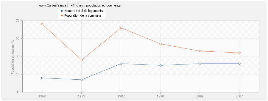 Trichey : population et logements