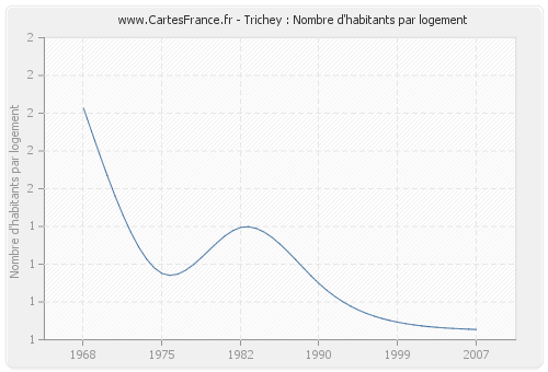 Trichey : Nombre d'habitants par logement