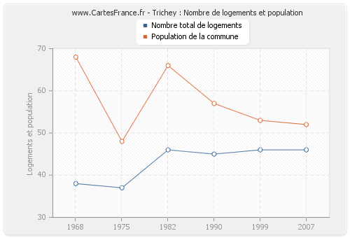 Trichey : Nombre de logements et population