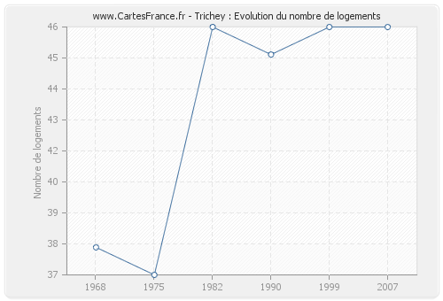 Trichey : Evolution du nombre de logements