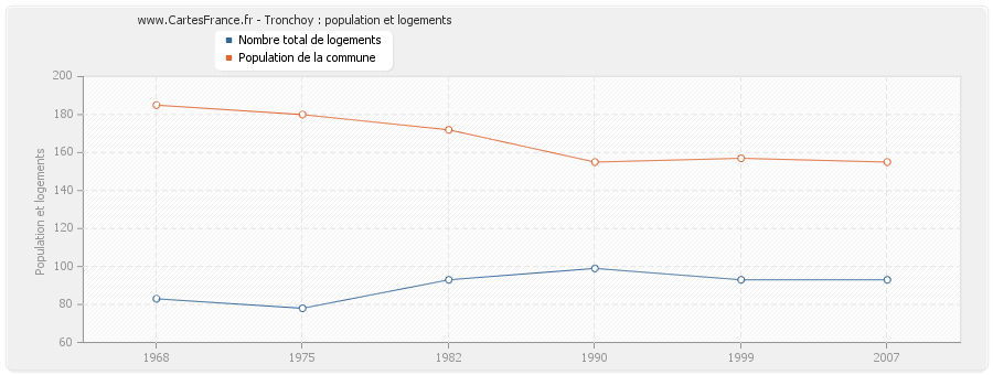 Tronchoy : population et logements