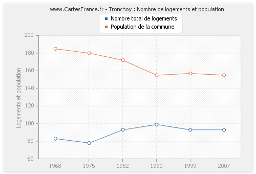 Tronchoy : Nombre de logements et population