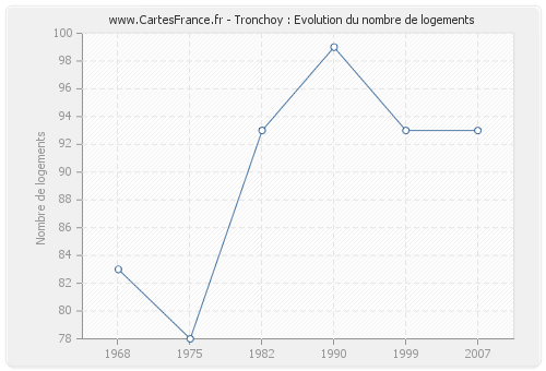 Tronchoy : Evolution du nombre de logements