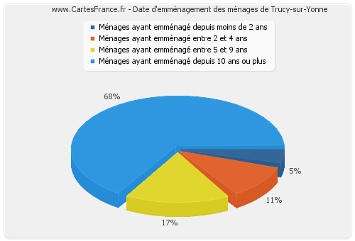 Date d'emménagement des ménages de Trucy-sur-Yonne