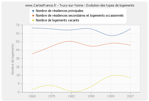 Trucy-sur-Yonne : Evolution des types de logements