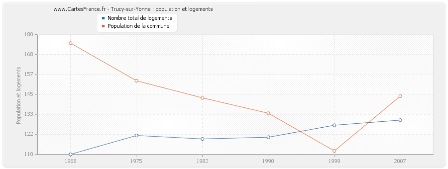 Trucy-sur-Yonne : population et logements