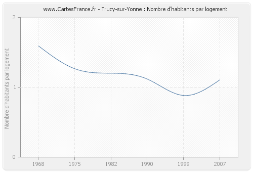 Trucy-sur-Yonne : Nombre d'habitants par logement