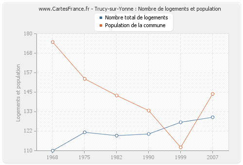 Trucy-sur-Yonne : Nombre de logements et population