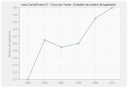 Trucy-sur-Yonne : Evolution du nombre de logements
