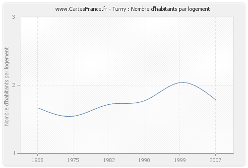 Turny : Nombre d'habitants par logement