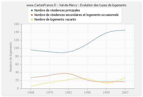 Val-de-Mercy : Evolution des types de logements