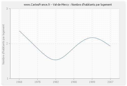 Val-de-Mercy : Nombre d'habitants par logement