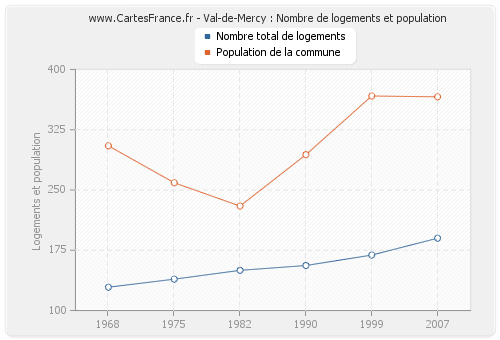 Val-de-Mercy : Nombre de logements et population
