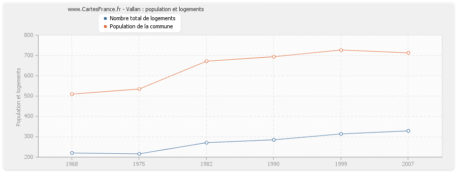 Vallan : population et logements