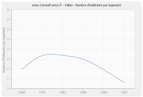 Vallan : Nombre d'habitants par logement