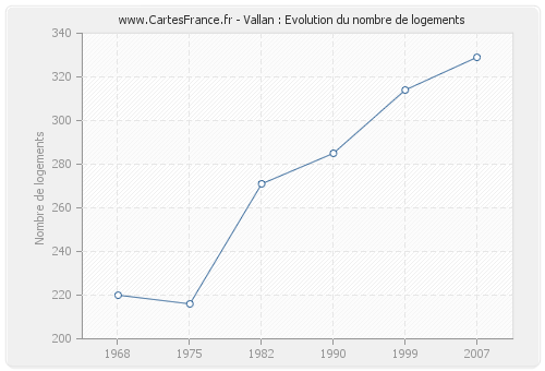 Vallan : Evolution du nombre de logements