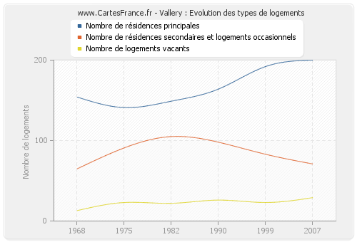 Vallery : Evolution des types de logements