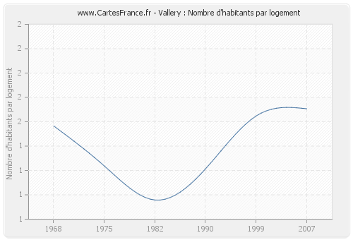 Vallery : Nombre d'habitants par logement