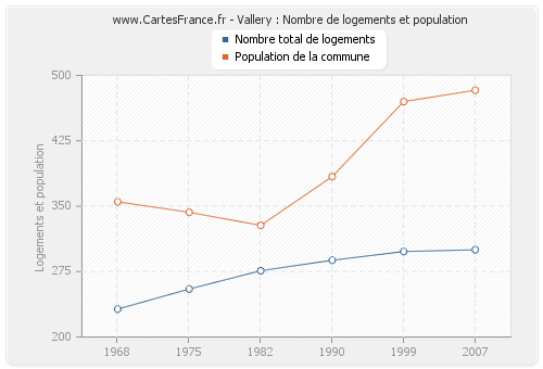 Vallery : Nombre de logements et population