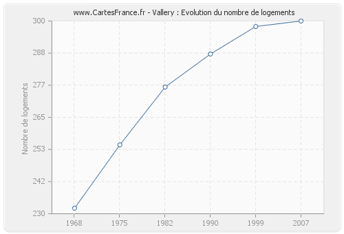 Vallery : Evolution du nombre de logements