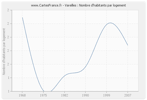 Vareilles : Nombre d'habitants par logement