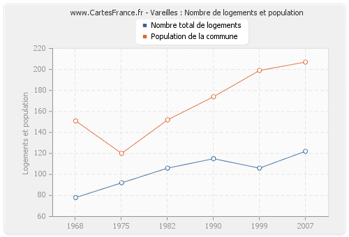 Vareilles : Nombre de logements et population