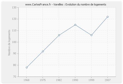 Vareilles : Evolution du nombre de logements