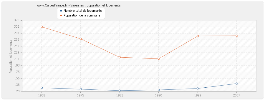 Varennes : population et logements