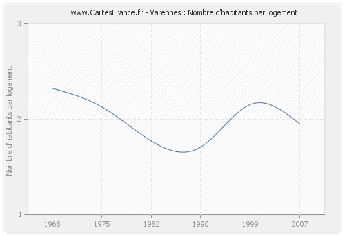 Varennes : Nombre d'habitants par logement