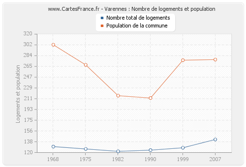 Varennes : Nombre de logements et population