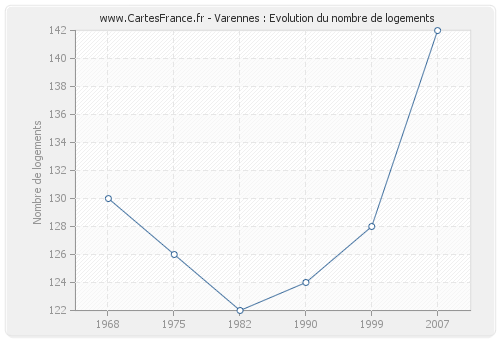 Varennes : Evolution du nombre de logements