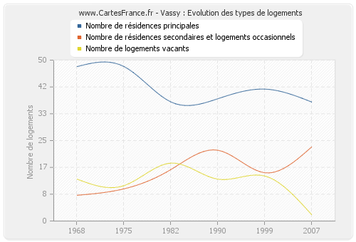 Vassy : Evolution des types de logements