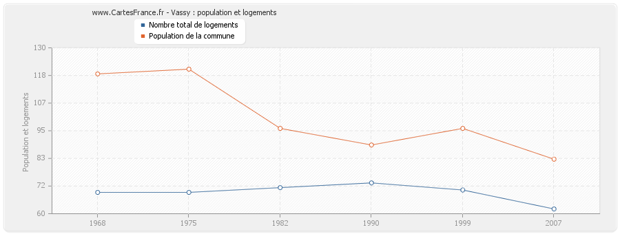 Vassy : population et logements