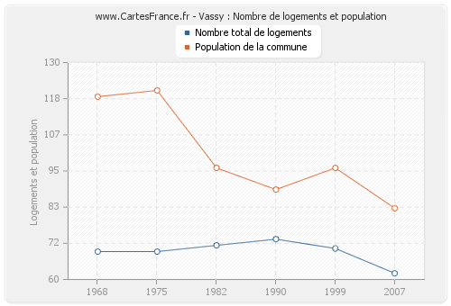 Vassy : Nombre de logements et population