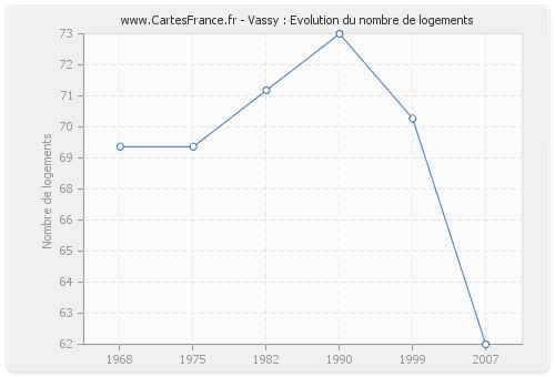 Vassy : Evolution du nombre de logements