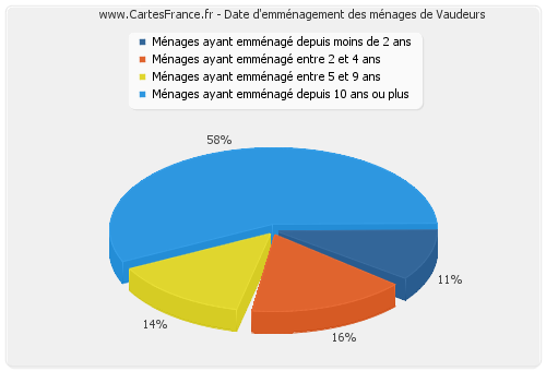 Date d'emménagement des ménages de Vaudeurs