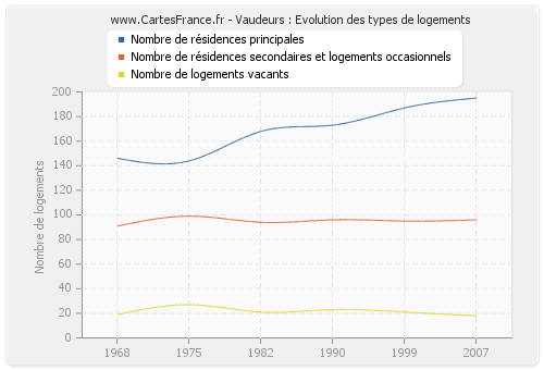 Vaudeurs : Evolution des types de logements