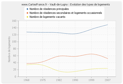 Vault-de-Lugny : Evolution des types de logements