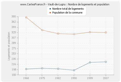 Vault-de-Lugny : Nombre de logements et population