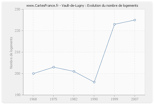 Vault-de-Lugny : Evolution du nombre de logements