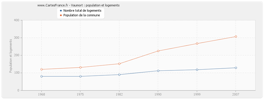 Vaumort : population et logements