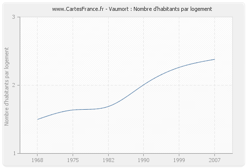 Vaumort : Nombre d'habitants par logement