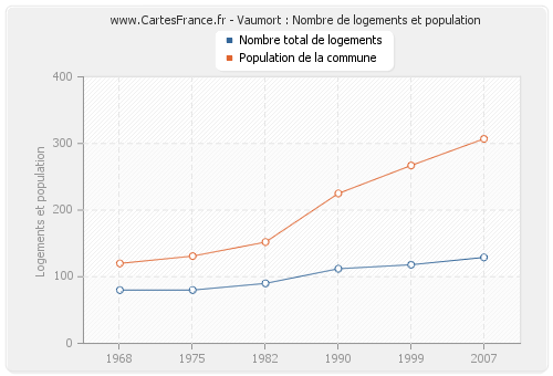 Vaumort : Nombre de logements et population